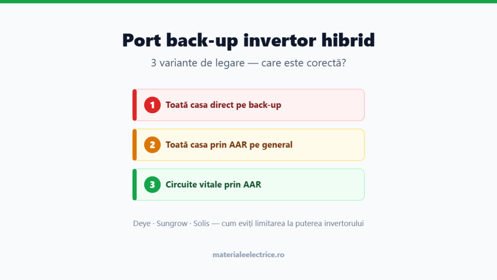 Port back-up invertor hibrid — cele 3 variante de legare: direct pe back-up, prin AAR pe general și prin AAR doar pe circuitele vitale