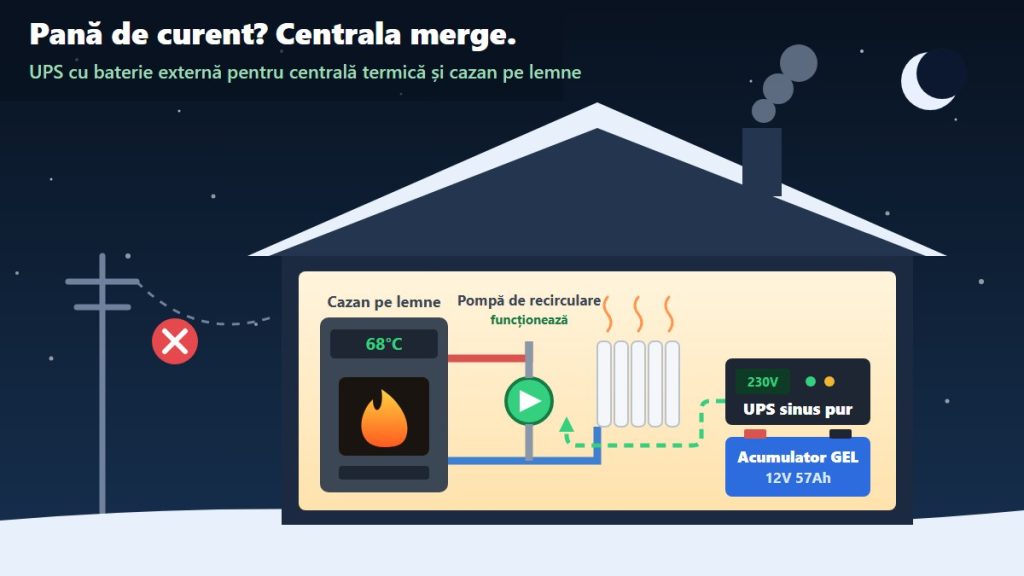 Acasă UPS cu baterie externă care ține în funcțiune pompa de recirculare a unui cazan pe lemne în timpul unei pene de curent